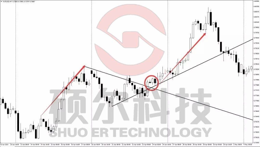 【外汇学堂】K线技术形态之尖旗形