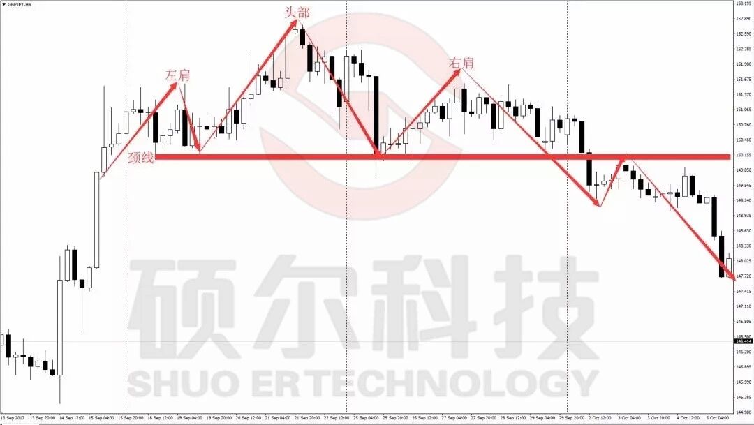 【外汇学堂】K线技术形态之头肩形态
