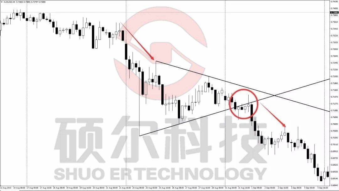 【外汇学堂】K线技术形态之尖旗形