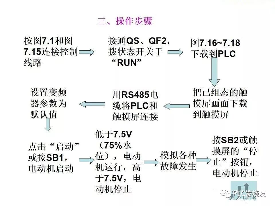 西門子PLC變頻器和觸摸屏綜合應(yīng)用的圖45