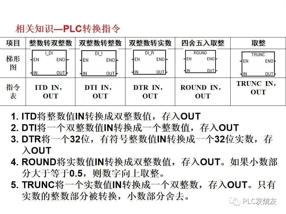 西門子PLC變頻器和觸摸屏綜合應(yīng)用的圖3