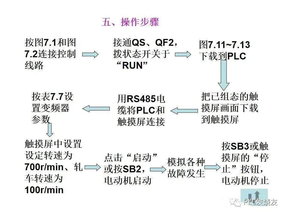 西門子PLC變頻器和觸摸屏綜合應(yīng)用的圖23