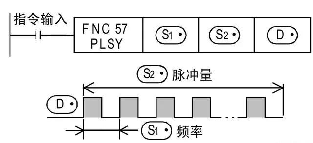 三菱plc高速输出脉冲输出plsy的讲解