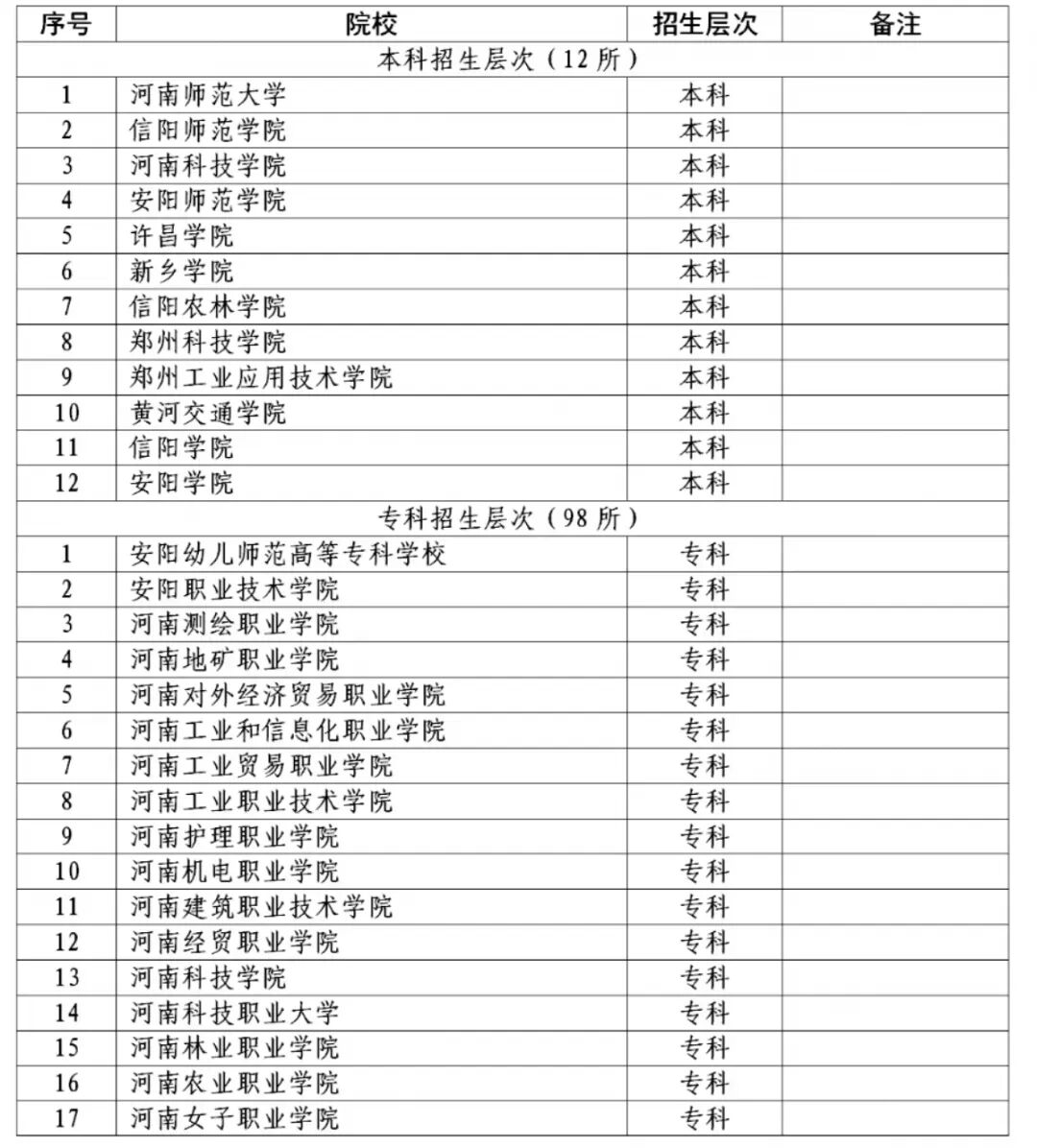 河南医学对口升学学校该怎么选?录取分数线是多少?