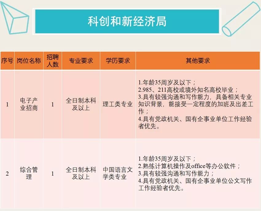 速看！成都天府新區公開招聘編外聘用人員！ 職場 第3張