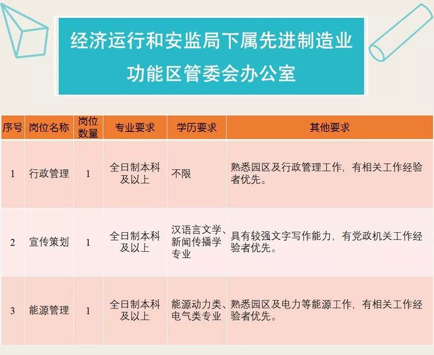 速看！成都天府新區公開招聘編外聘用人員！ 職場 第6張