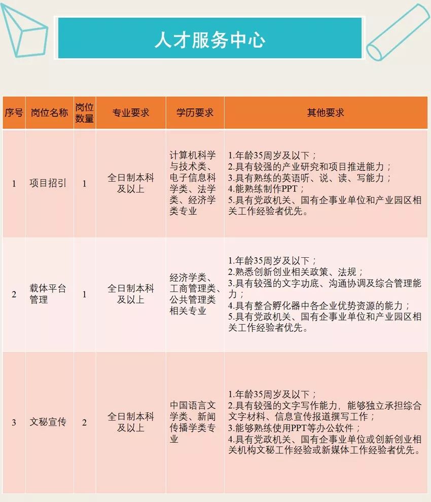 速看！成都天府新區公開招聘編外聘用人員！ 職場 第11張