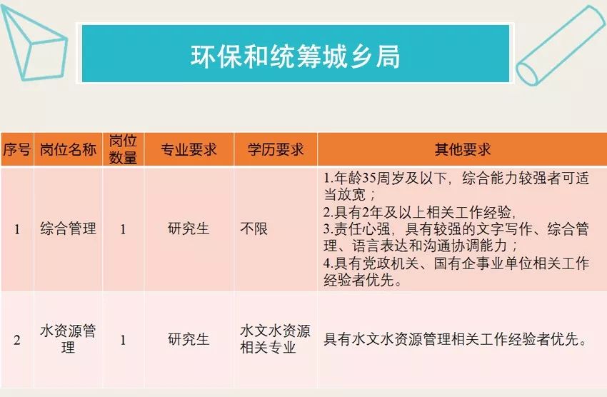 速看！成都天府新區公開招聘編外聘用人員！ 職場 第7張