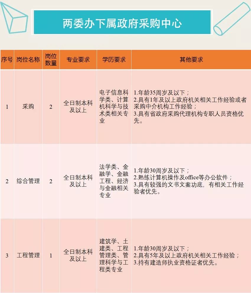 速看！成都天府新區公開招聘編外聘用人員！ 職場 第2張