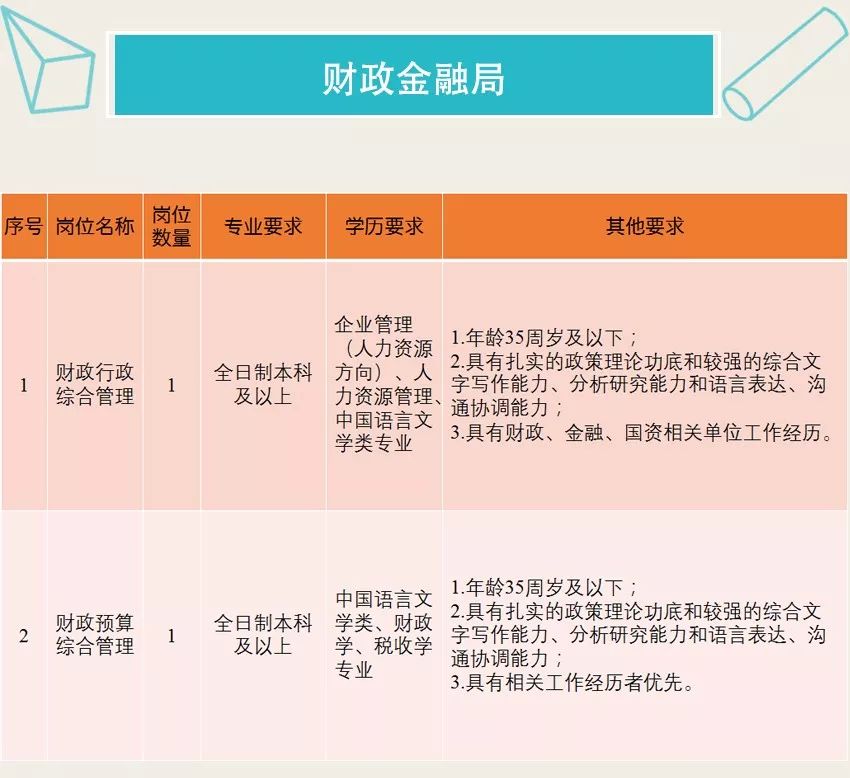 速看！成都天府新區公開招聘編外聘用人員！ 職場 第5張