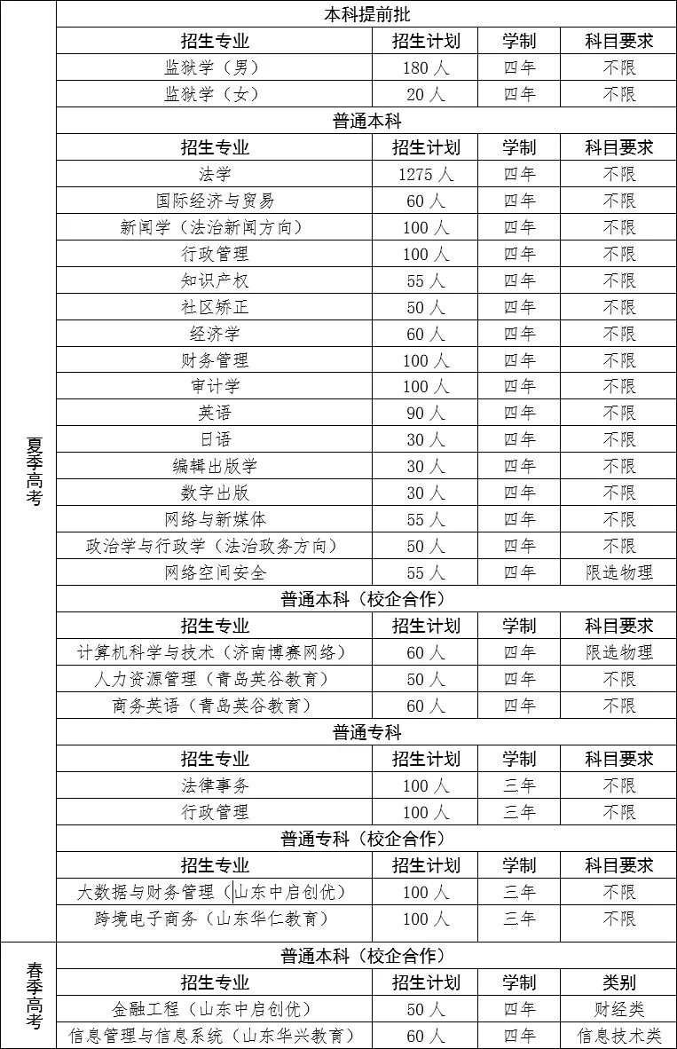 山东政法学院分数线_山东水利技师学院分数_山东历山学院单招分数