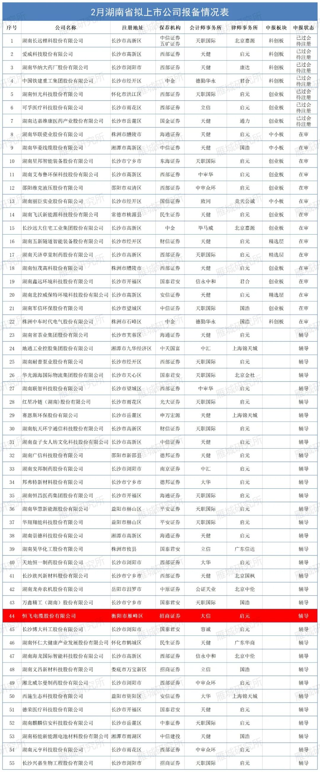 湖南恒光科技股份有限公司 最新湖南省拟上市公司报备表出炉，衡阳企业上市还有多远？