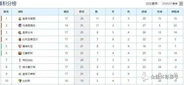 西甲积分榜排名规则_西甲积分榜_西甲最新积分表