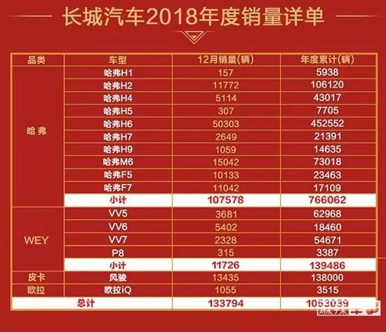 有一份2018年全球SUV銷量榜單請簽收，月銷4萬+的哈弗H6上榜 汽車 第1張