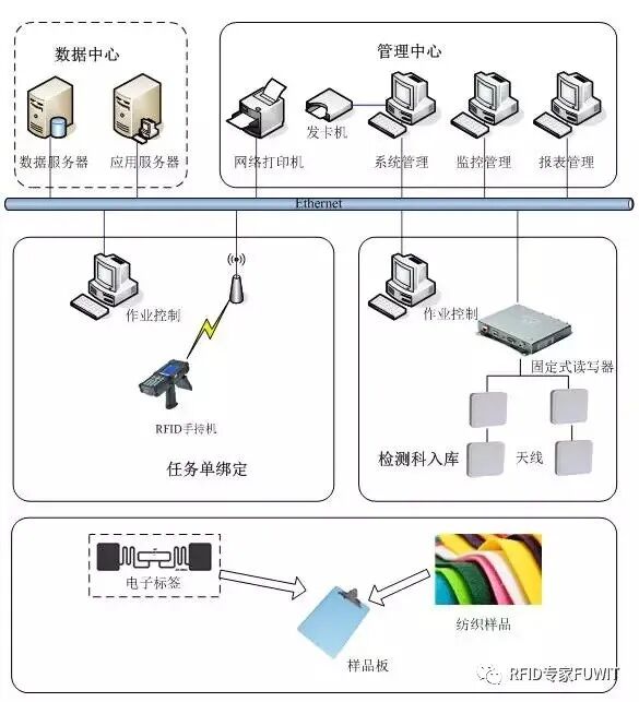 基于RFID技术纺织样品检测系统