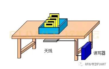 基于RFID技术纺织样品检测系统