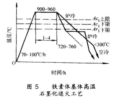 灰铸铁怎样进行热处理？的图7