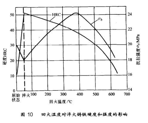 灰铸铁怎样进行热处理？的图20
