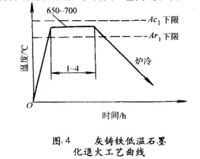 灰铸铁怎样进行热处理？的图6