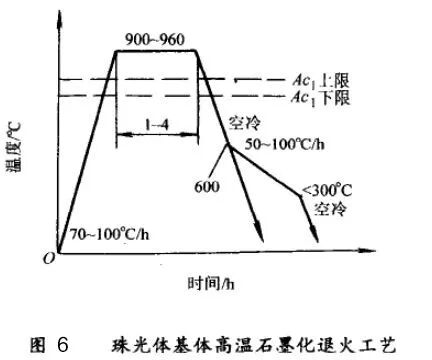灰铸铁怎样进行热处理？的图8
