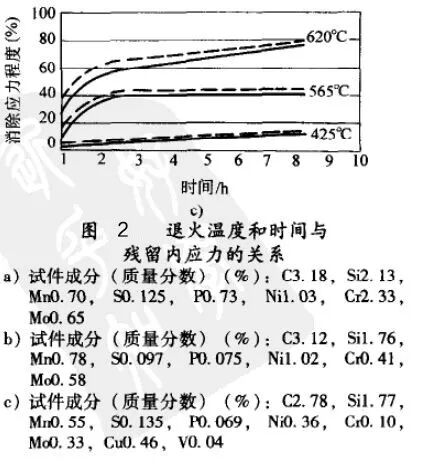 灰铸铁怎样进行热处理？的图3