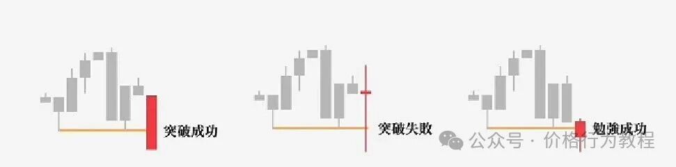 3. 突破：定义、多空意图、突破结果、意外行情、第二推理论、实战策略建议