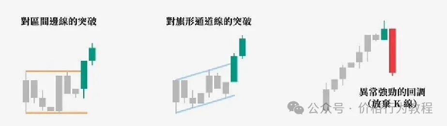 3. 突破：定义、多空意图、突破结果、意外行情、第二推理论、实战策略建议