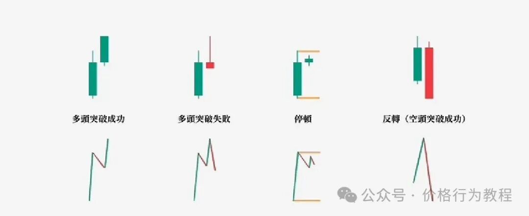 3. 突破：定义、多空意图、突破结果、意外行情、第二推理论、实战策略建议