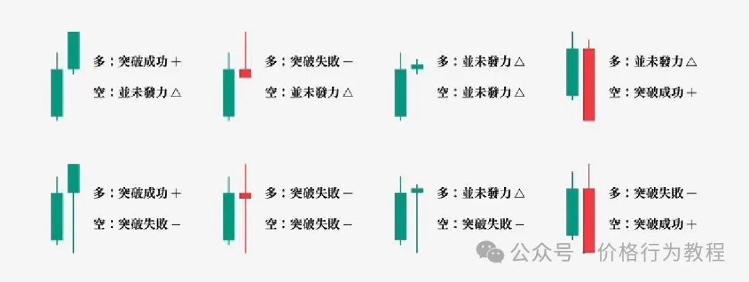 3. 突破：定义、多空意图、突破结果、意外行情、第二推理论、实战策略建议