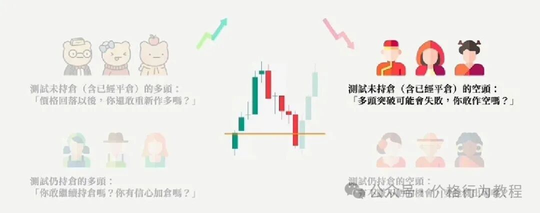 4. 市场突破中的测试机制与交易策略