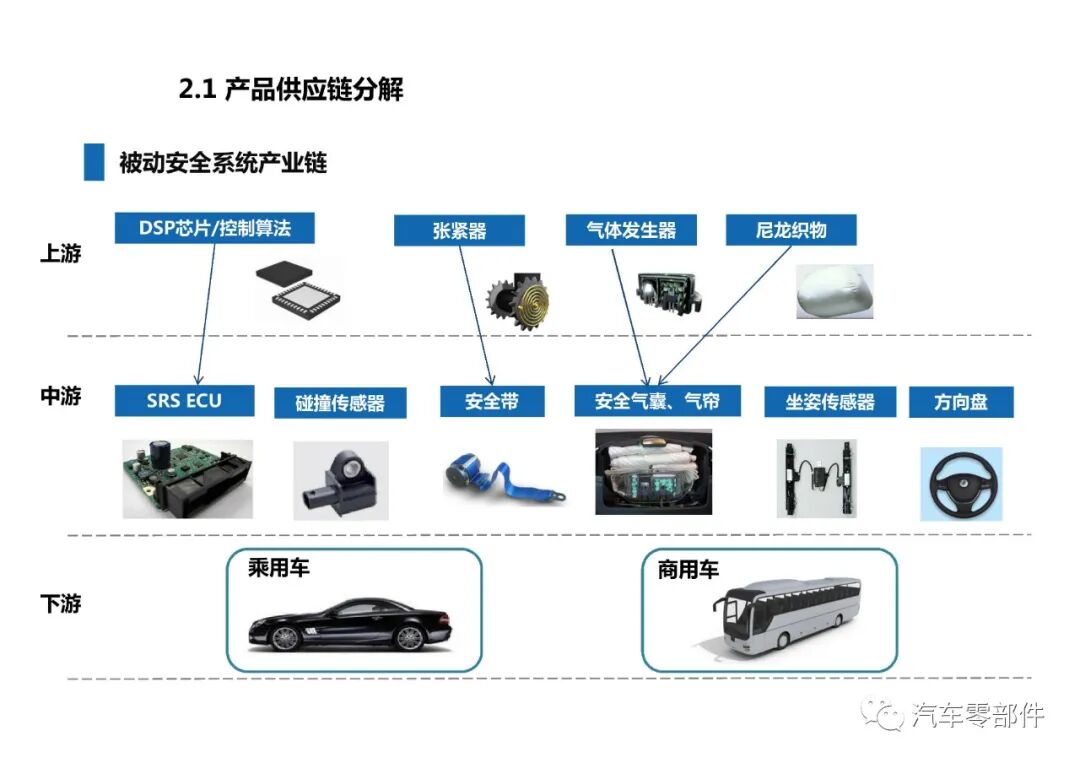【干貨】被動安全系統產業鏈介紹的圖13