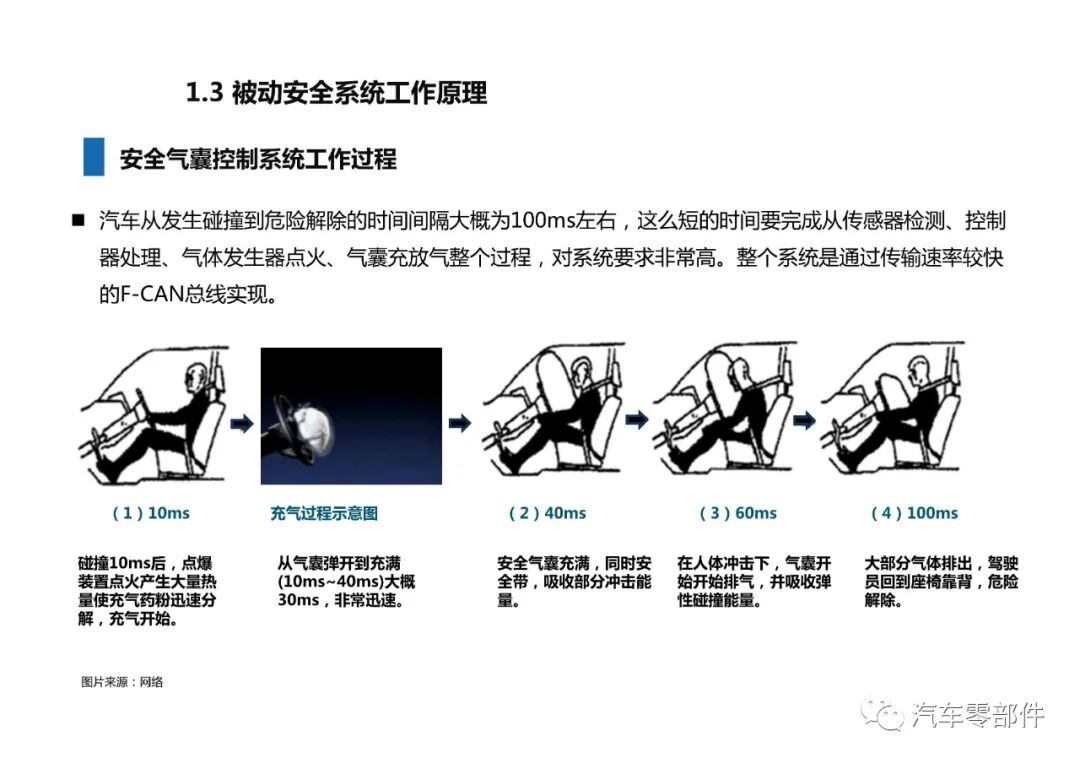 【干貨】被動安全系統產業鏈介紹的圖8