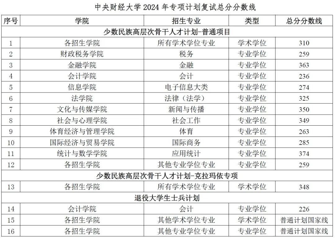 2024年中央财经大学学院录取分数线（所有专业分数线一览表公布）_中央财经的分数线_中央财经各专业录取分数线