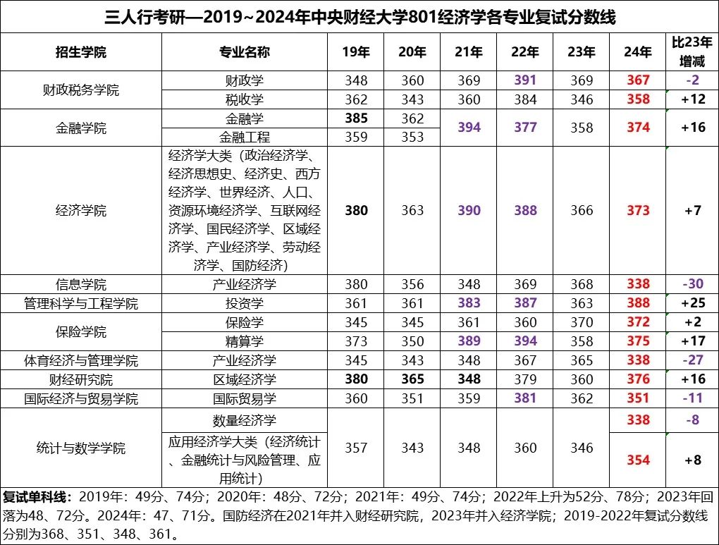 中央财经的分数线_中央财经各专业录取分数线_2024年中央财经大学学院录取分数线（所有专业分数线一览表公布）