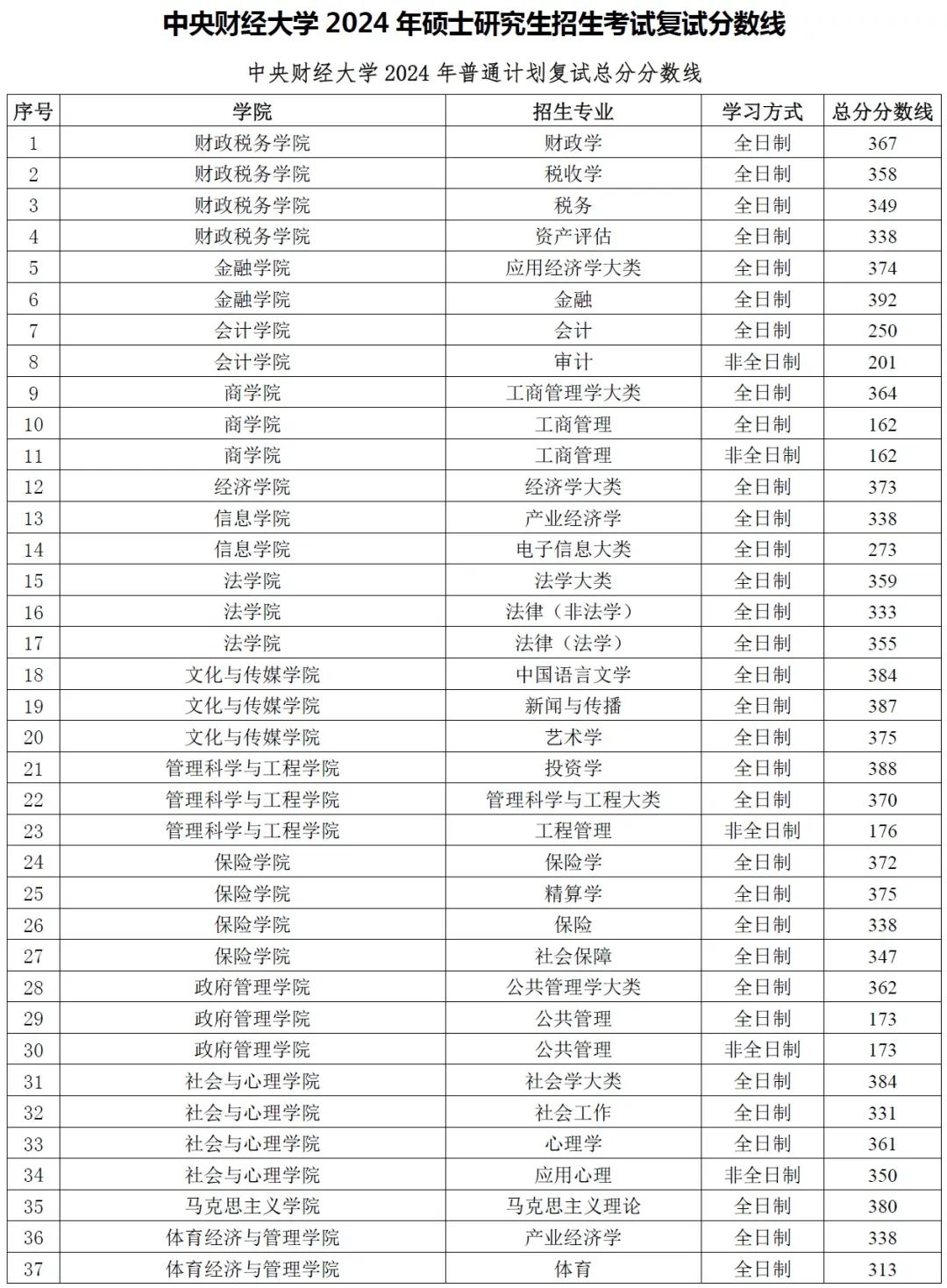 中央財經的分數線_中央財經各專業錄取分數線_2024年中央財經大學學院錄取分數線（所有專業分數線一覽表公布）