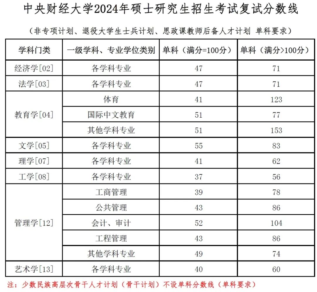 中央財經各專業錄取分數線_中央財經的分數線_2024年中央財經大學學院錄取分數線（所有專業分數線一覽表公布）