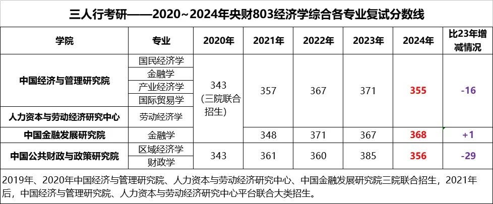 中央財經的分數線_中央財經各專業錄取分數線_2024年中央財經大學學院錄取分數線（所有專業分數線一覽表公布）