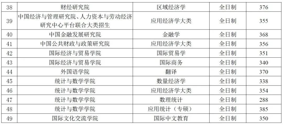 中央財(cái)經(jīng)的分?jǐn)?shù)線(xiàn)_2024年中央財(cái)經(jīng)大學(xué)學(xué)院錄取分?jǐn)?shù)線(xiàn)（所有專(zhuān)業(yè)分?jǐn)?shù)線(xiàn)一覽表公布）_中央財(cái)經(jīng)各專(zhuān)業(yè)錄取分?jǐn)?shù)線(xiàn)