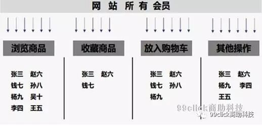 会员营销新历程：从野蛮推送到个性化营销