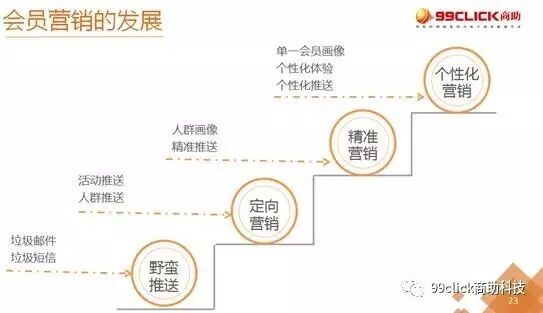 会员营销新历程：从野蛮推送到个性化营销