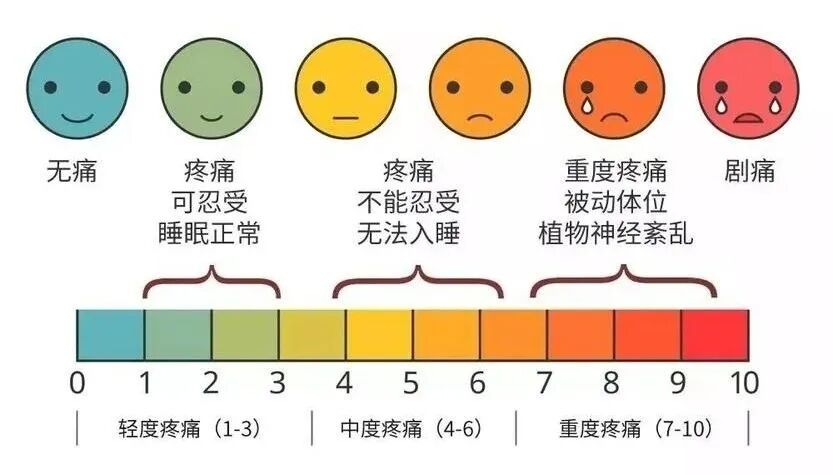 疼！疼！疼！这些疼痛, 不要再忍