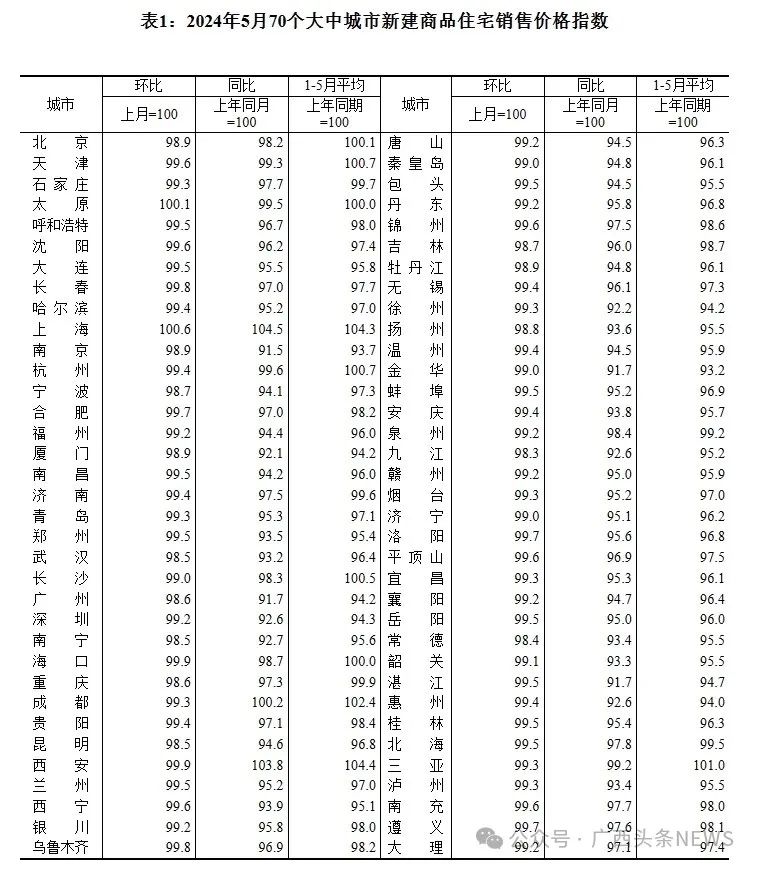 【广西头条NEWS】最新！70城房价公布！广西这些城市涨还是降？