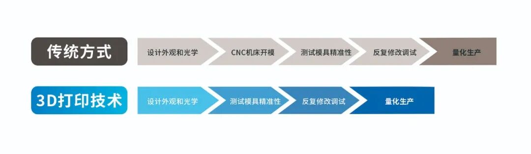 应用案例：为新能源车理想ONE定制3D打印激光大灯的图3