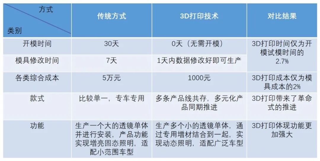 应用案例：为新能源车理想ONE定制3D打印激光大灯的图4