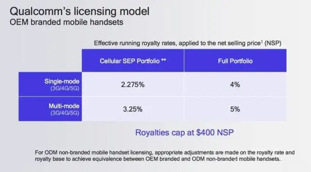 高通为什么按整机收取专利费，官方表示原因有这三个