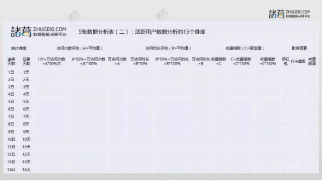 5张数据分析表（二）：活跃用户数据分析的4项衡量标准