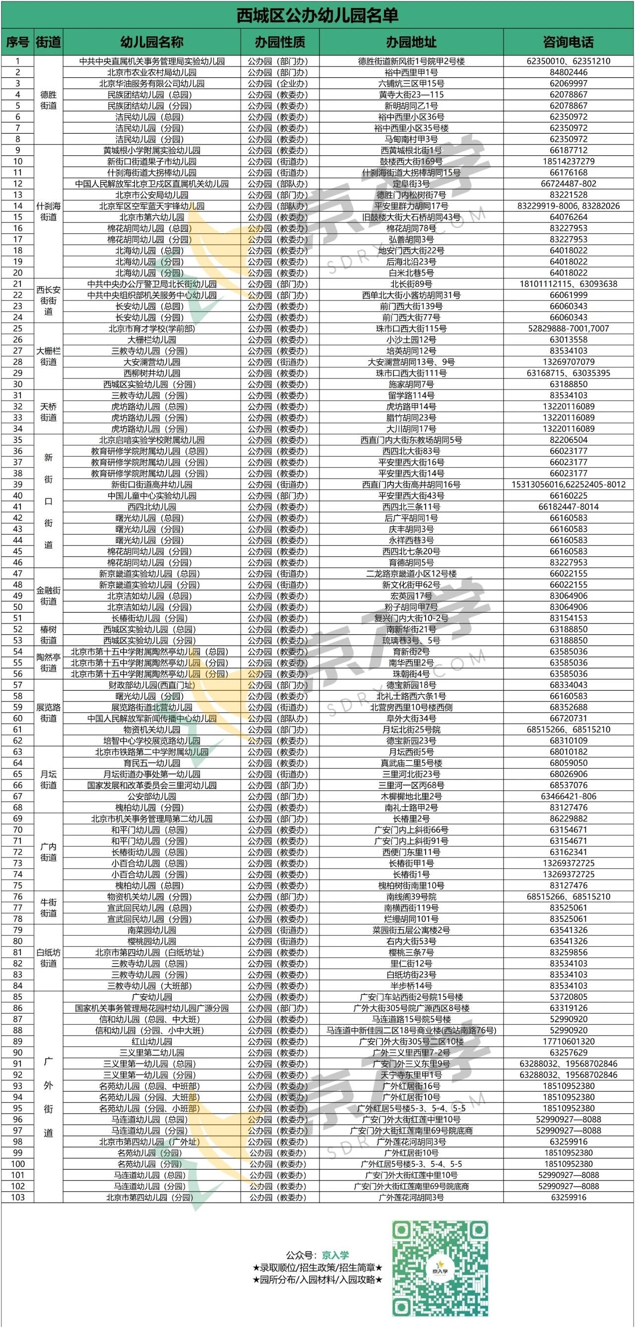图片[2]-收藏！2025-2026学年北京各区公办幼儿园最新名单出炉！附园所位置+学校性质+联系方式~-京入学