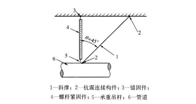 支架抗震吊架安装规范_支架抗震吊架图片_抗震支架吊架