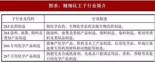 盤點｜精細化工到底包括哪些子行業？的圖1