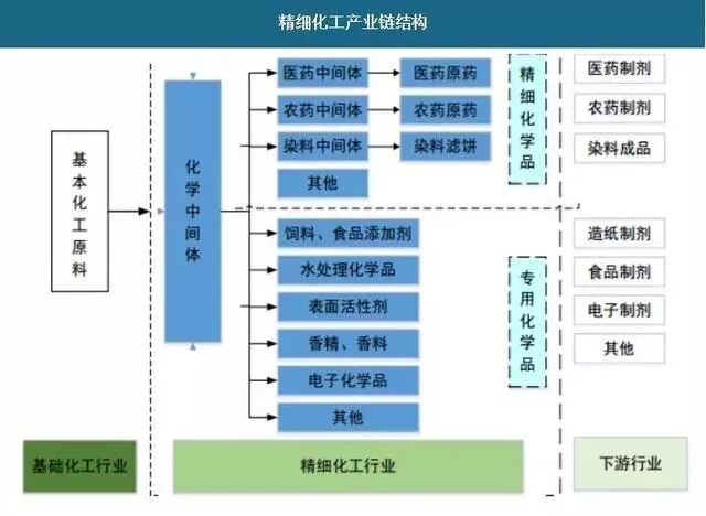 盤點｜精細化工到底包括哪些子行業？的圖3